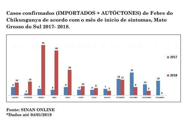 Casos de chikungunya subiram 74,7% em MS e ano terminou com uma morte