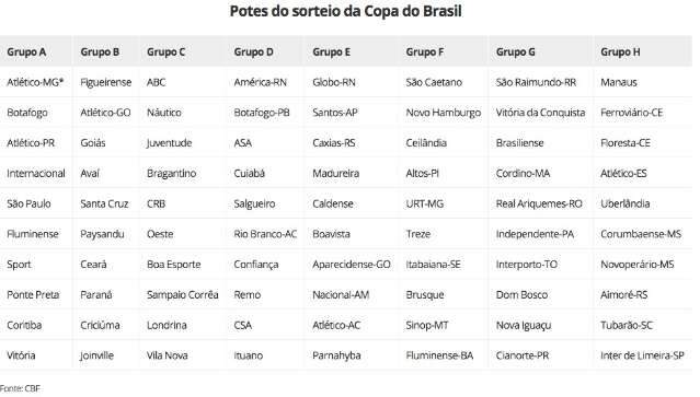 Corumbaense e Novoper&aacute;rio v&atilde;o conhecer na sexta advers&aacute;rios na Copa do Brasil