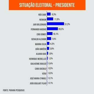 Gráfico aponta percentuais que cada candidato receberia se a eleição fosse hoje. (Arte: Ricardo Oliveira).
