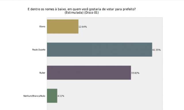 Em Corumb&aacute;, Paulo Duarte vence com 9 pontos de vantagem, diz pesquisa