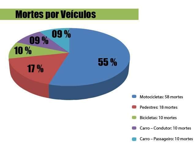 Acidentes na Capital mataram 106 pessoas, 55% eram motociclistas