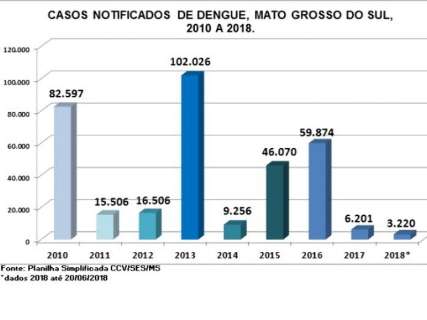 Em 6 meses, 3,2 mil tiveram dengue em MS, 50% de notificações de 2017