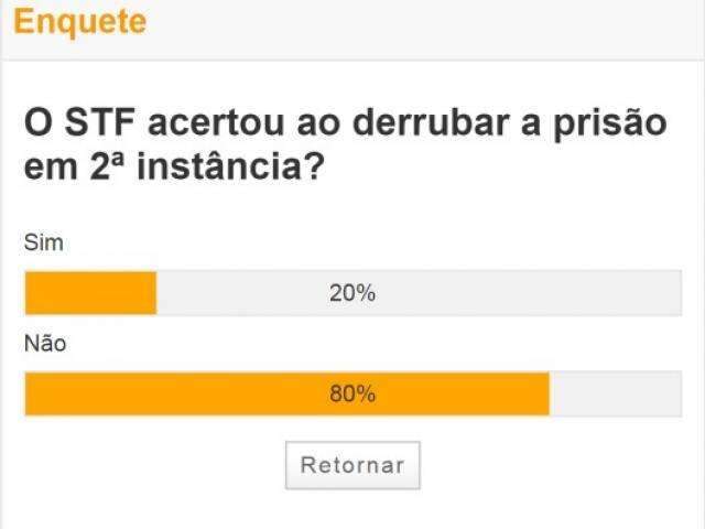 Maioria acha que STF errou ao derrubar pris&atilde;o em 2&ordf; inst&acirc;ncia