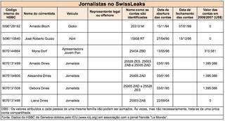 Lista de jornalistas que aparecem nos arquivos do SwissLeaks. (Foto: Reprodução/UOL)