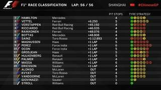 Classificação final do GP da China (Foto: Reprodução/Twitter)