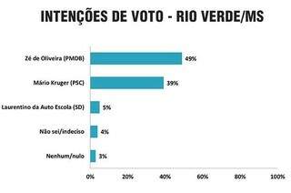 Intenções de voto em Rio Verde