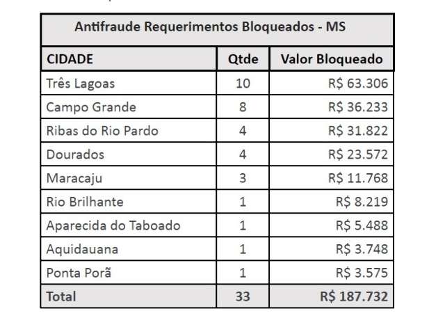 Sistema antifraude bloqueia R$ 187,7 mil em seguros-desemprego em MS