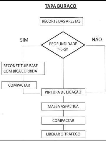 Depois de irregularidades, prefeitura determina padr&atilde;o para tapa-buracos