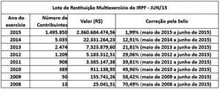 Lote de restituição do IRPF - Junho/2015 (Divulgação/Receita Federal)