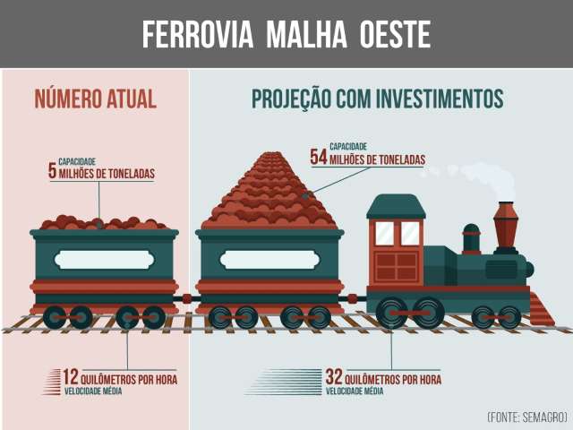 Prec&aacute;ria, ferrovia sobrevive com quatro cargas e viagens a 12km/h 