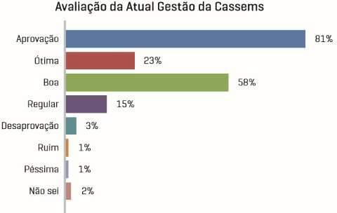 Cassems tem aprovação de 81% dos usuários do Estado, aponta pesquisa