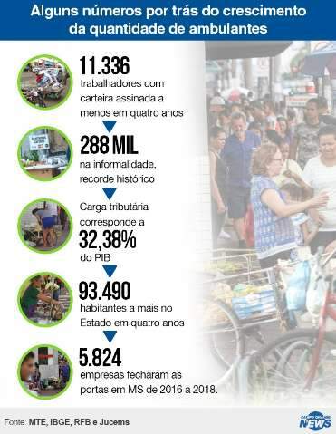 Desemprego e impostos transformam cal&ccedil;adas da Capital em feiras livres 