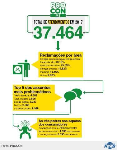 Consumidor est&aacute; mais atento, mas empresas insistem em ignorar direitos