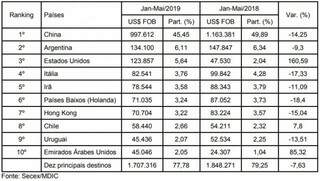 China segue como maior exportador da produção de MS; mas compras dos EUA tiveram grande evolução. (Imagem: Semagro/Reprodução)