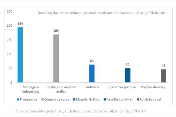 Propaganda por telemarketing e compra de votos lideram den&uacute;ncias no TRE