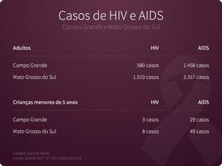 Em seis anos, Mato Grosso do Sul registra 3,3 mil novos casos de Aids