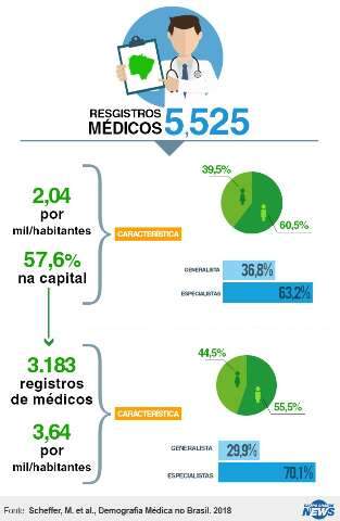 Mato Grosso do Sul tem menos m&eacute;dicos que a m&eacute;dia nacional