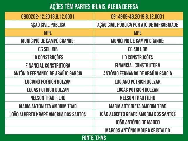 Defesa acusa MP de &quot;obstina&ccedil;&atilde;o&quot; para derrubar contrato do lixo