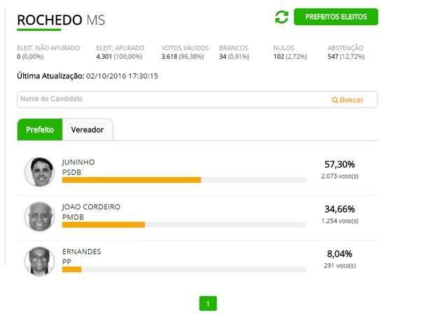 Juninho do PSDB &eacute; eleito prefeito de Rochedo com 57% dos votos
