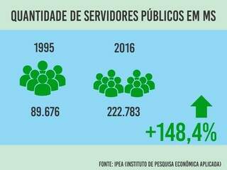 Total de servidores p&uacute;blicos em MS aumenta 148% nos &uacute;ltimos 20 anos