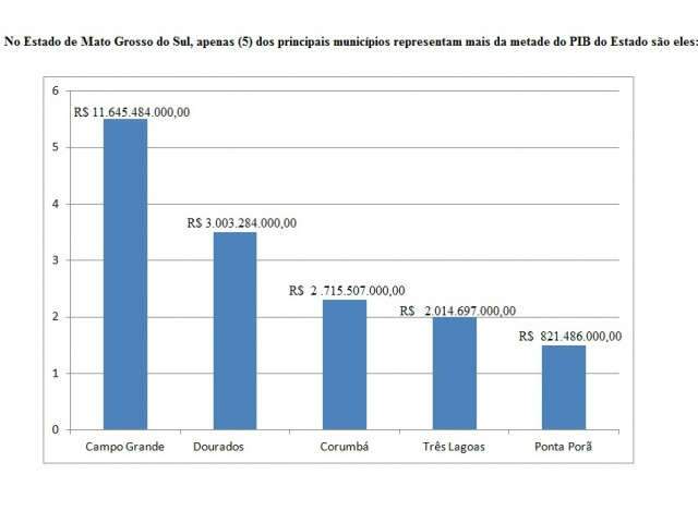  L&iacute;der do PIB em MS, Campo Grande teve crescimento de 82% em 6 anos