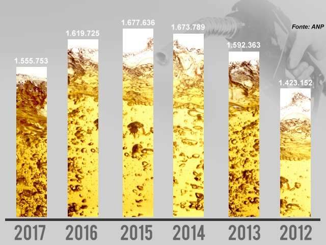 Consumo de combust&iacute;veis em MS cai para o menor patamar em cinco anos