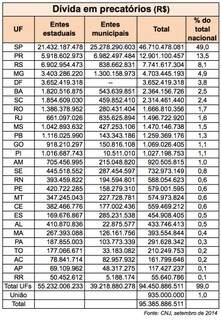 Quadro mostra dívida de Estados. (Foto: CNJ)