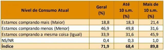 Inten&ccedil;&atilde;o de consumo na Capital cai pelo 3&ordm; m&ecirc;s seguido, diz Fecom&eacute;rcio
