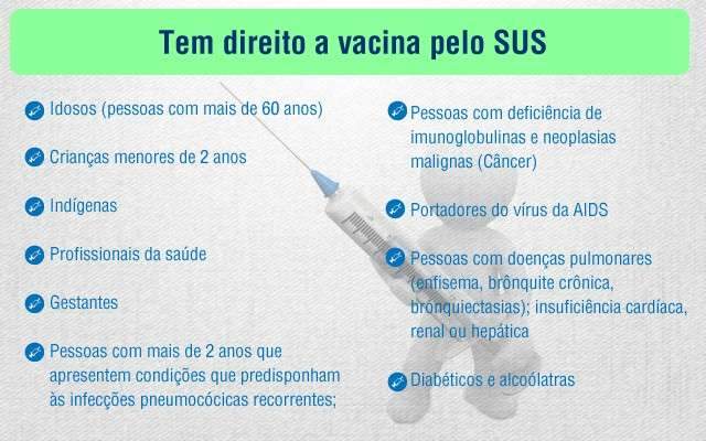 Vacina contra pneumonia chega aos postos em maio; veja quem tem direito
