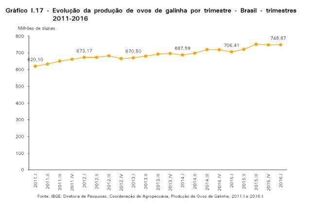 Pre&ccedil;o do ovo fica 20% mais caro e atinge pre&ccedil;o hist&oacute;rico em MS
