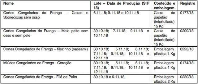Semagro soube de contamina&ccedil;&atilde;o dias antes de comunicado sobre carne com bact&eacute;ria