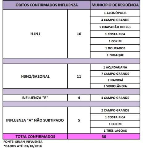 N&uacute;meros de mortes por gripe em MS &eacute; 400% maior que em todo o ano de 2017