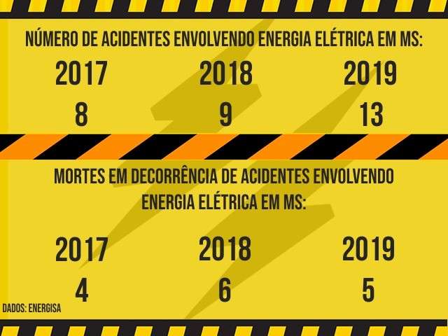 Acidentes envolvendo energia elétrica em MS aumentam 45% em 1 ano