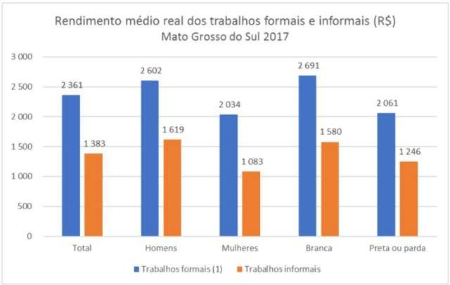Renda m&eacute;dia do trabalhador &eacute; de R$ 2,3 mil em MS, 10&ordm; maior entre os estados