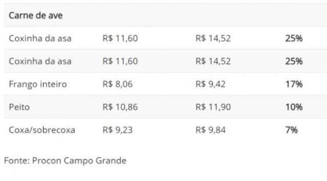 Natal com picanha sai a R$ 45 e com pernil custa R$ 17 o quilo na Capital