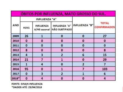 Dobra o número de casos confirmados de gripe e SES ainda investiga 1 morte