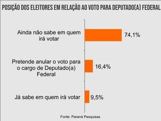 Gráfico aponta índices de eleitores sobre voto para deputado federal. (Arte: Ricardo Oliveira).