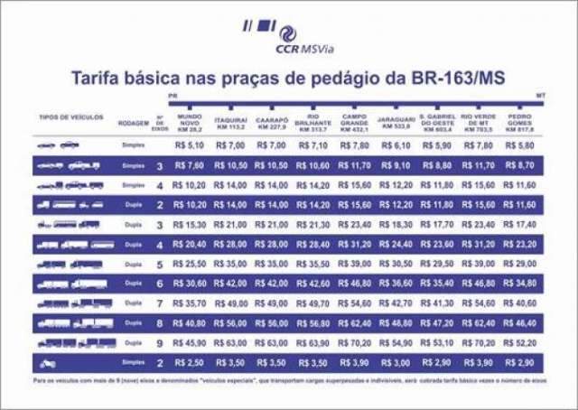 Tarifa do ped&aacute;gio fica mais cara em 4 pontos da BR-163 a partir de amanh&atilde; 