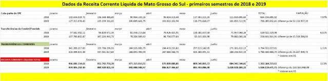 Avan&ccedil;o da arrecada&ccedil;&atilde;o de MS mal superou a infla&ccedil;&atilde;o no 1&ordm; semestre
