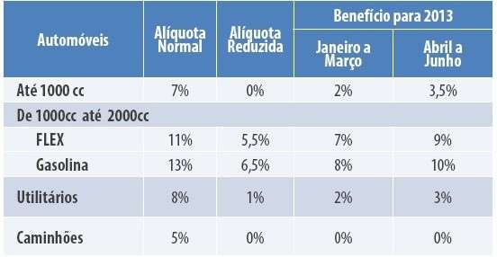 IPI de artigos da linha branca e de m&oacute;veis come&ccedil;am a subir hoje