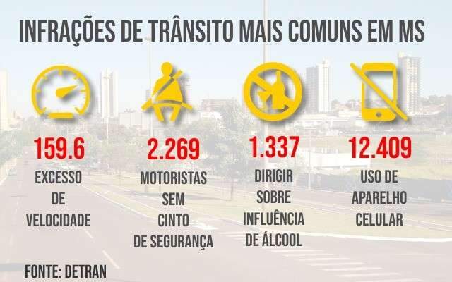 V&iacute;cio do celular ao volante &ldquo;denuncia&rdquo; 82 motoristas por dia em MS