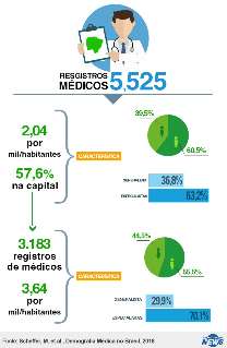 Mato Grosso do Sul tem menos médicos que a média nacional