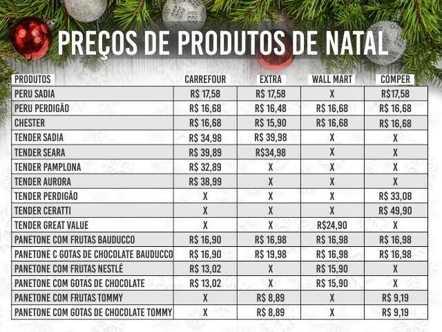 A 14 dias do Natal, só peru é oferecido pelo mesmo preço nos mercados -  Economia - Campo Grande News