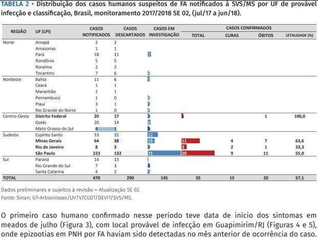 Minist&eacute;rio investiga se 3 pessoas contra&iacute;ram febre amarela em MS