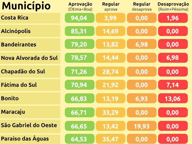 Com 94,04% de aprova&ccedil;&atilde;o, prefeito de Costa Rica tem &lsquo;melhor nota&rsquo; de MS