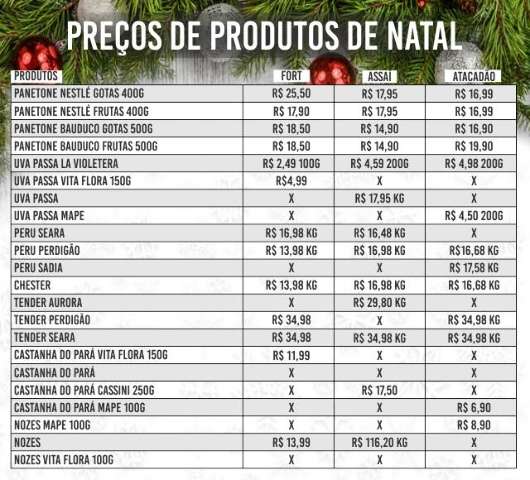 Nos atacarejos, nozes t&ecirc;m maior diferen&ccedil;a de pre&ccedil;o de produtos da ceia