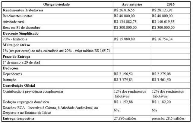Receita Federal recebe declara&ccedil;&atilde;o do imposto de renda a partir de hoje 
