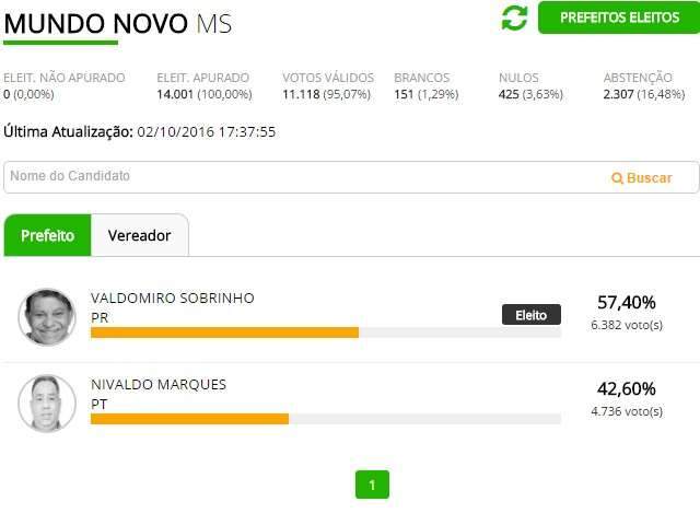 Mundo Novo ter&aacute; Valdomiro Sobrinho, do Partido da Rep&uacute;blica, como prefeito