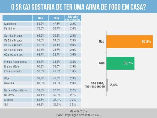 Pesquisa mostra que 60% dos brasileiros n&atilde;o querem arma em casa