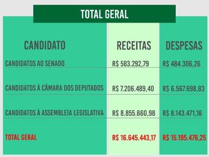Eleitos para o Congresso e Assembleia de MS gastaram R$ 15,2 milhões